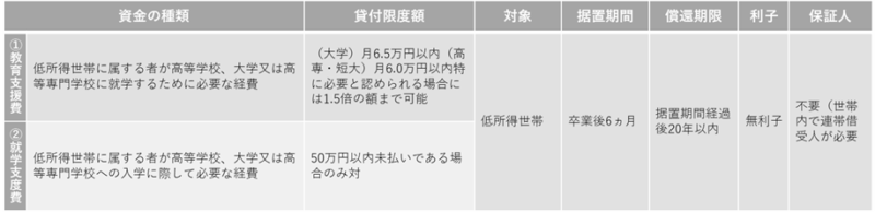 教育支援資金の内容