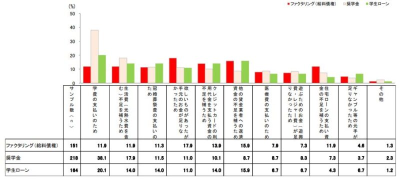 借入目的のグラフ2020年